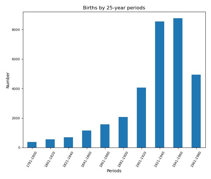 Distribution of births by 25 years periods
