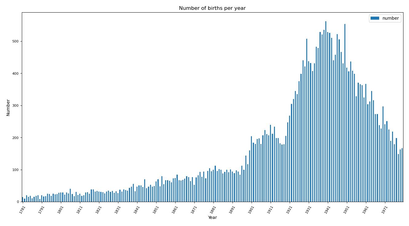 Distribution of births by year